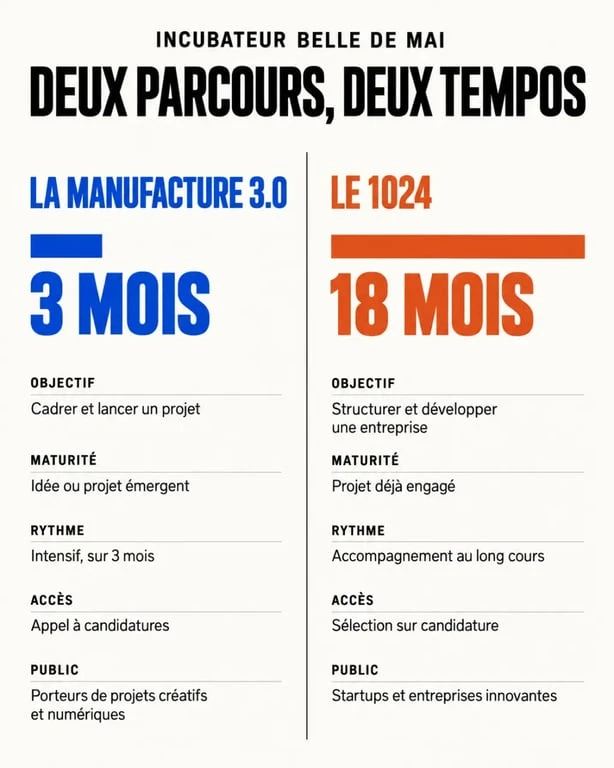 Infographie des parcours de l’Incubateur Belle de Mai : La Manufacture 3.0 et Le 1024